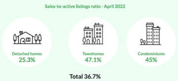Home sales in April 2022 REBGV