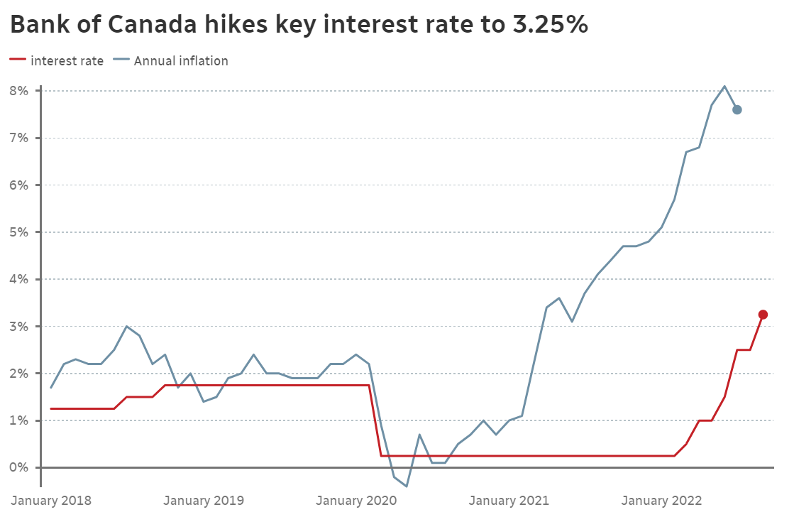 Bank of Canada Raises Benchmark Interest Rate to 3.25%