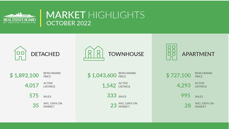 October 2022 housing market update