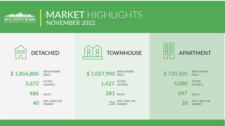 November 2022 Vancouver Housing Market