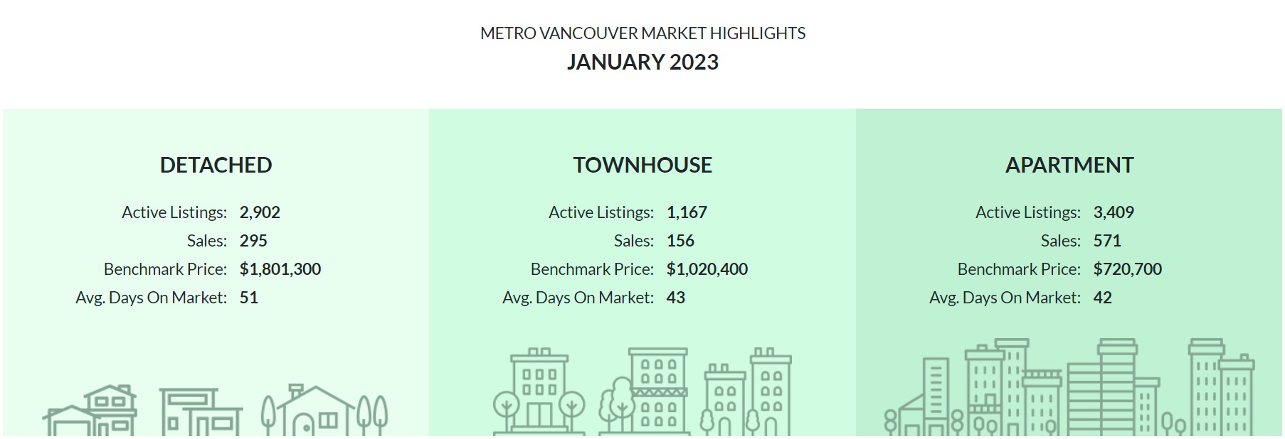 January 2023 metro vancouver housing market stats