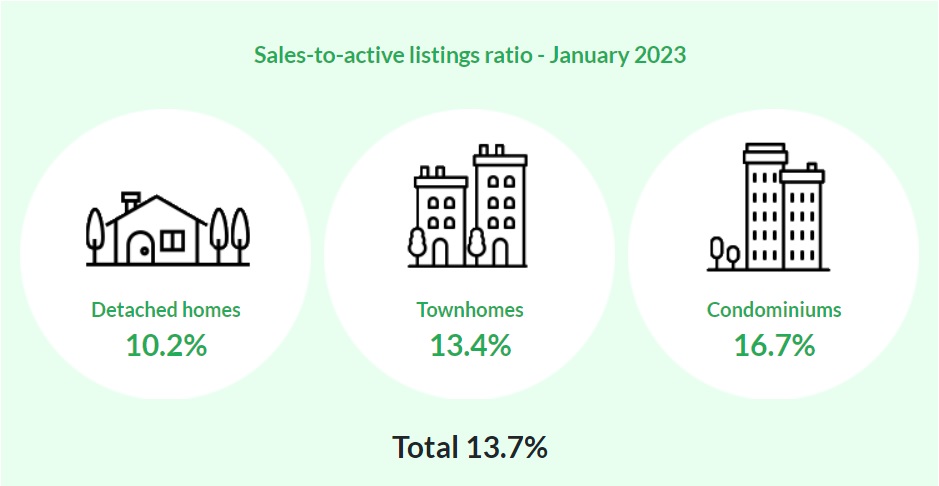 January 2023 metro vancouver housing market stats_2