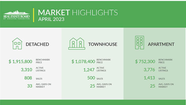 April 2023 Metro Vancouver Housing Market Highlights