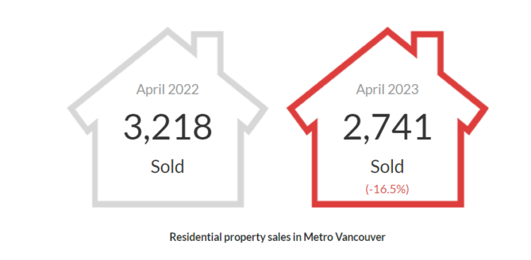 April 2023 Metro Vancouver housing market. Source: REBGV
