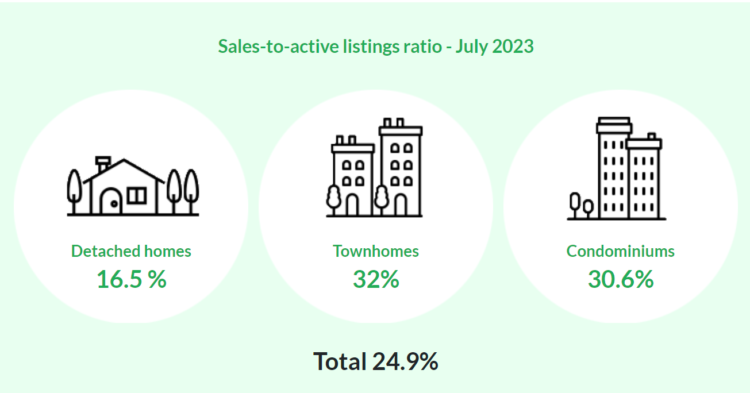 JULY 2023 METRO VANCOUVER HOUSING MARKET HIGHLIGHTS