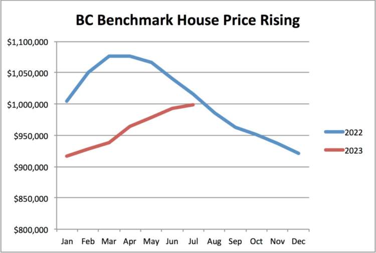 A limited selection of listings has kept home prices rising despite challenging conditions for buyers.Source: Canadian Real Estate Association/Western Investor
