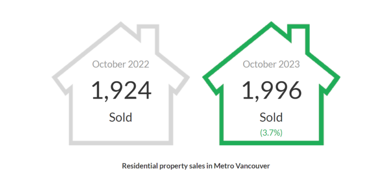 housing market Residential property sales in Metro Vancouver