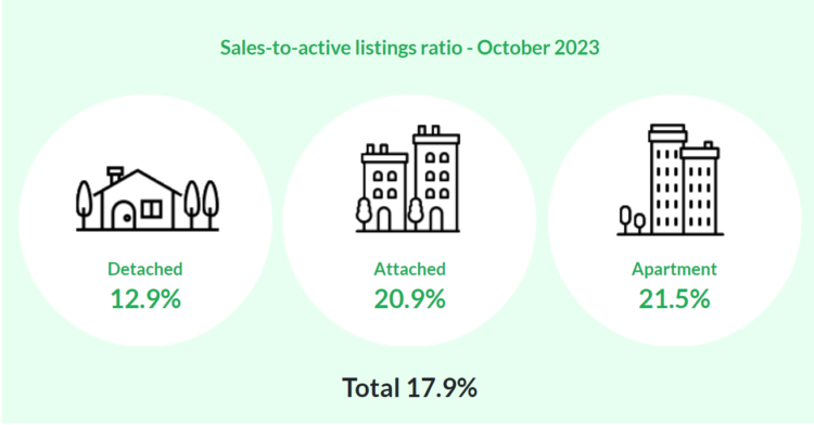 housing market sales to active listings ratio oct 2023