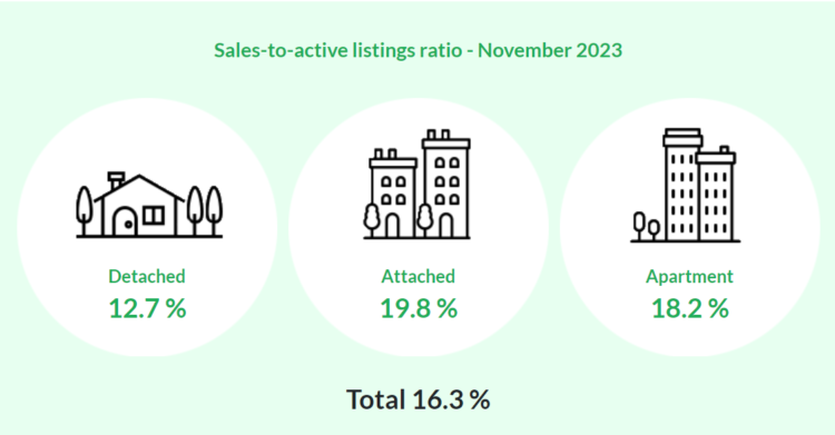 November 2023 housing market update_ sales ratio