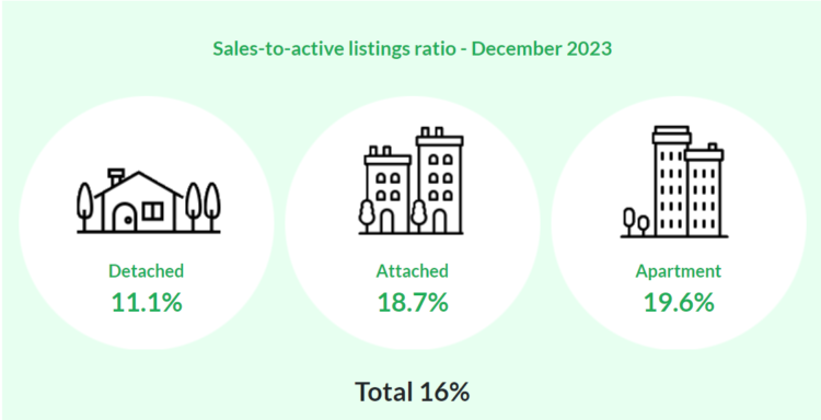 December 2023 housing market sales ratio. Source REBGV