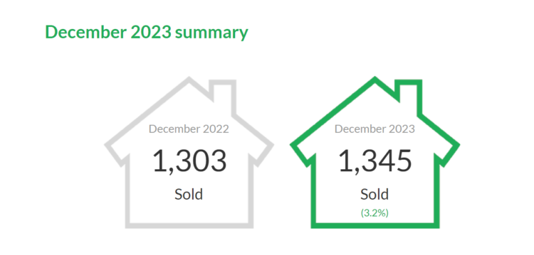 December 2023 housing market summary. Source REBGV