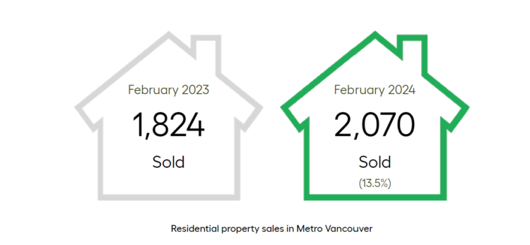 Housing Market - Residential property sales in Metro Vancouver