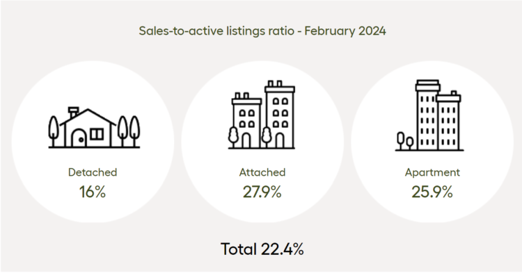 Housing Market - Sales-to-active listings ratio - February 2024