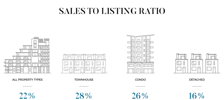 SALES TO LISTING RATIO markets