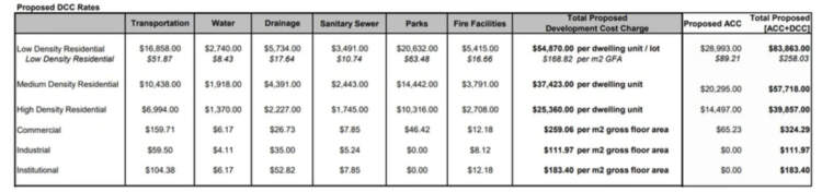 The new DCC rates and ACC rates.(City of Burnaby)