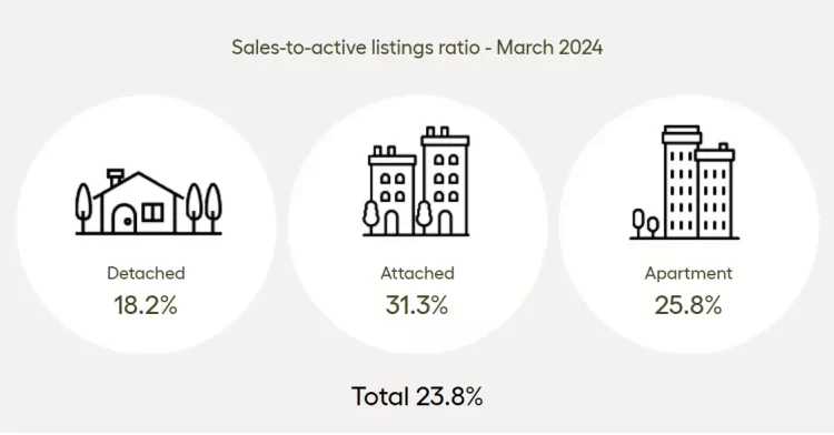 Housing market - Sales-to-active listings ratio - March 2024

